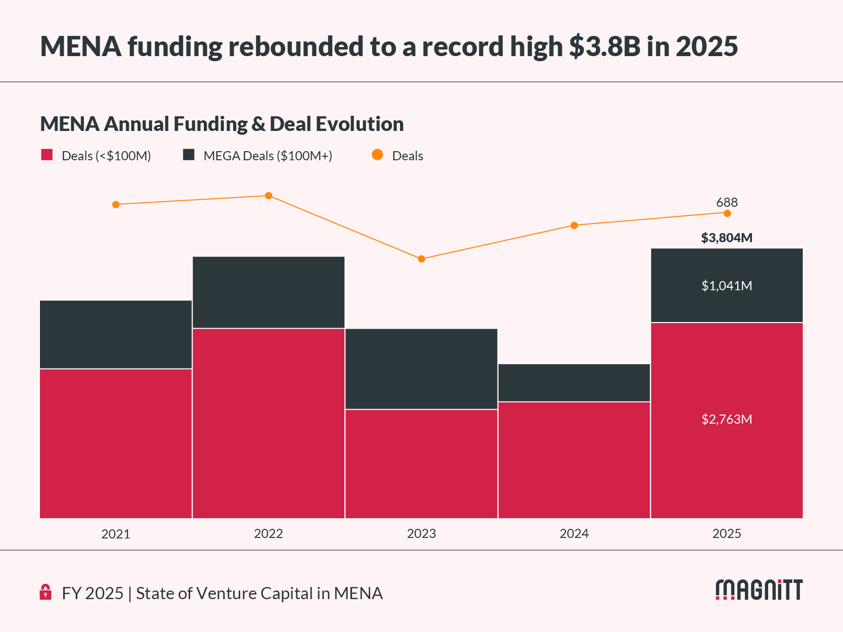 MENA FY Funding and Deal Evolution for the past 5 years